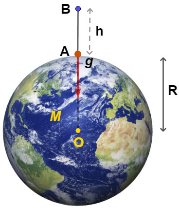 Effect of Altitude on Acceleration Due to Gravity Effect of Altitude on Acceleration Due to Gravity