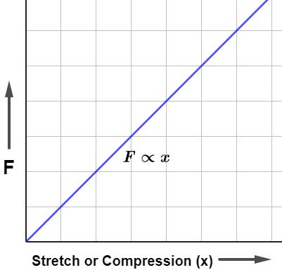 Potential Energy of a Spring or Elastic Potential Energy