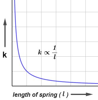 Potential Energy of a Spring or Elastic Potential Energy
