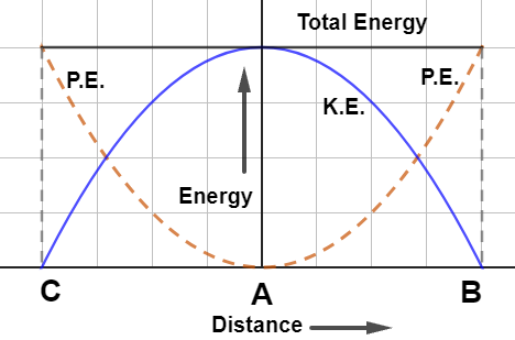 Potential Energy of a Spring or Elastic Potential Energy