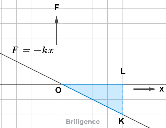 Potential Energy of a Spring or Elastic Potential Energy