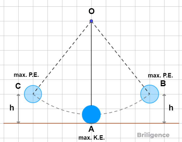 Principle of Conservation of Energy Principle of Conservation of Energy