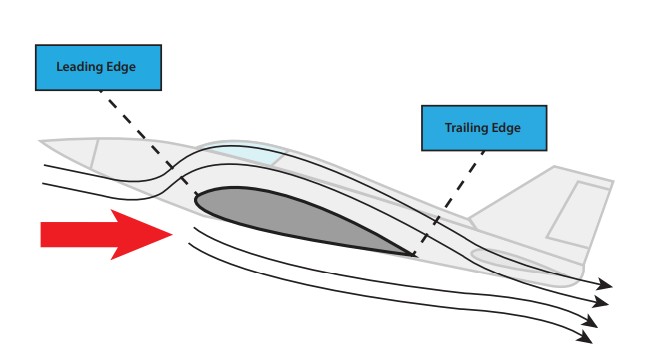 Bernoullis Principle
