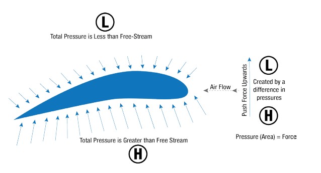 Bernoullis Principle