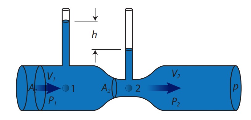 Bernoullis Principle