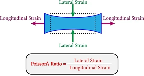 Poisson’s Ratio Poisson’s Ratio